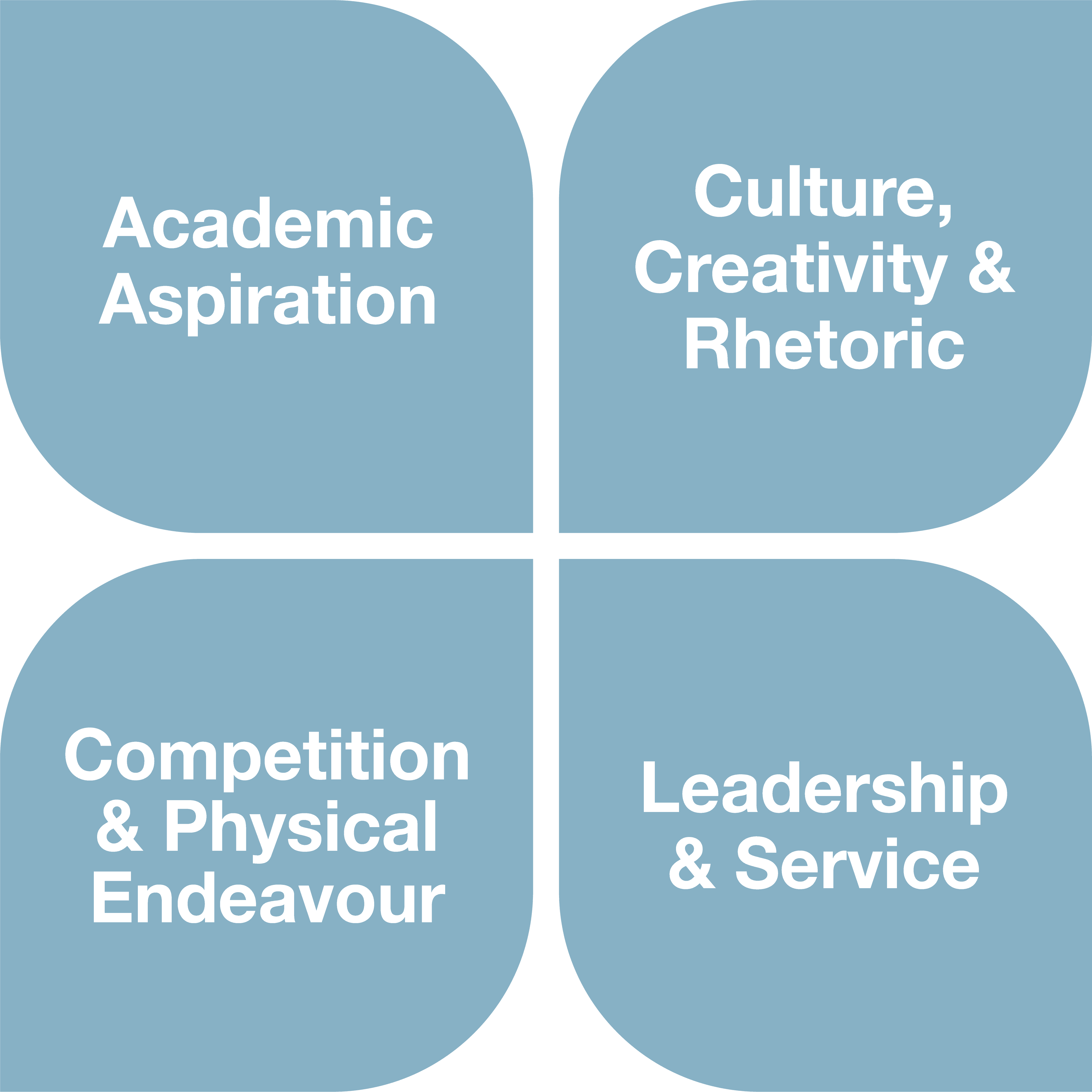 A graphic representation of the four cornerstones which underpin the curriculum at Cheadle Hulme Primary School. These are: Academic Aspiration, Culture, Creativity & Rhetoric, Competition & Physical Endeavour, Leadership & Service,